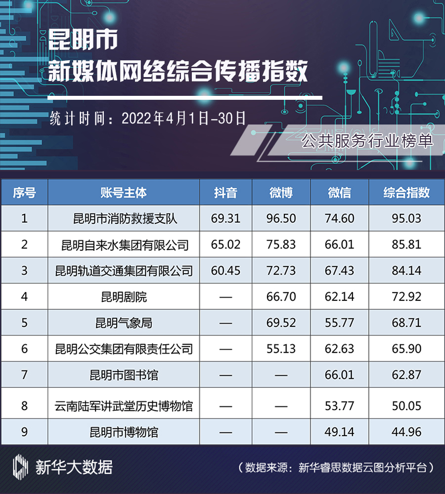 公共服務(wù)行業(yè)網(wǎng)絡(luò)綜合傳播指數(shù)榜單 公共服務(wù)行業(yè)網(wǎng)絡(luò)綜合傳播指數(shù)榜單