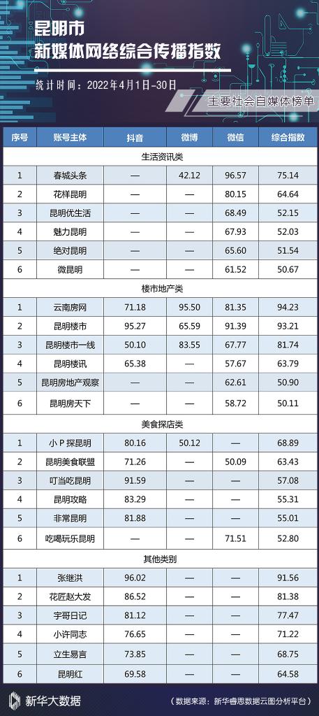主要社會自媒體網(wǎng)絡(luò)綜合傳播指數(shù)榜單 主要社會自媒體網(wǎng)絡(luò)綜合傳播指數(shù)榜單