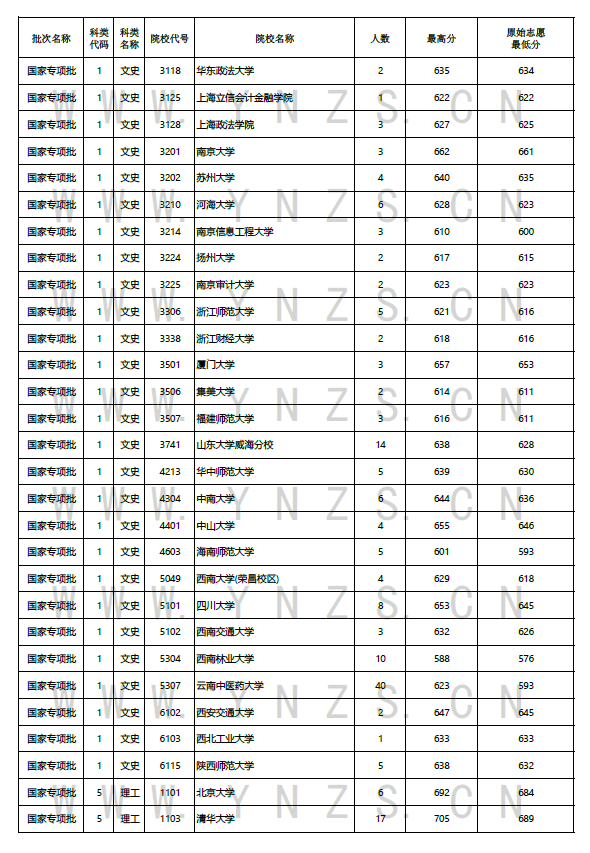 國(guó)家專項(xiàng)批次，北大清華錄取29人！