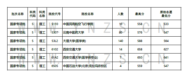 國(guó)家專項(xiàng)批次，北大清華錄取29人！