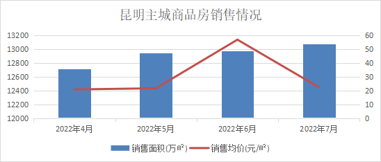 昆明主城商品房銷售6月、7月環(huán)比均上升