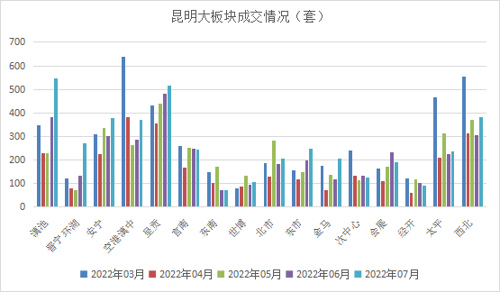 昆明主城商品房銷售6月、7月環(huán)比均上升