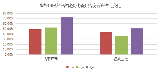 昆明主城商品房銷售6月、7月環(huán)比均上升