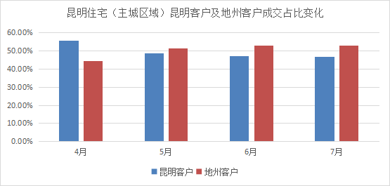 昆明主城商品房銷售6月、7月環(huán)比均上升