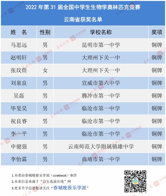 2022年第31屆全國(guó)中學(xué)生生物學(xué)奧林匹克競(jìng)賽 拷貝.jpg