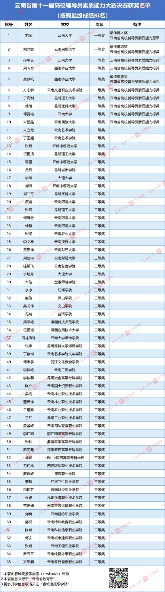 附件1 云南省第十一屆高校輔導(dǎo)員素質(zhì)能力大賽決賽獲獎(jiǎng)名單-1 拷貝_副本.jpg