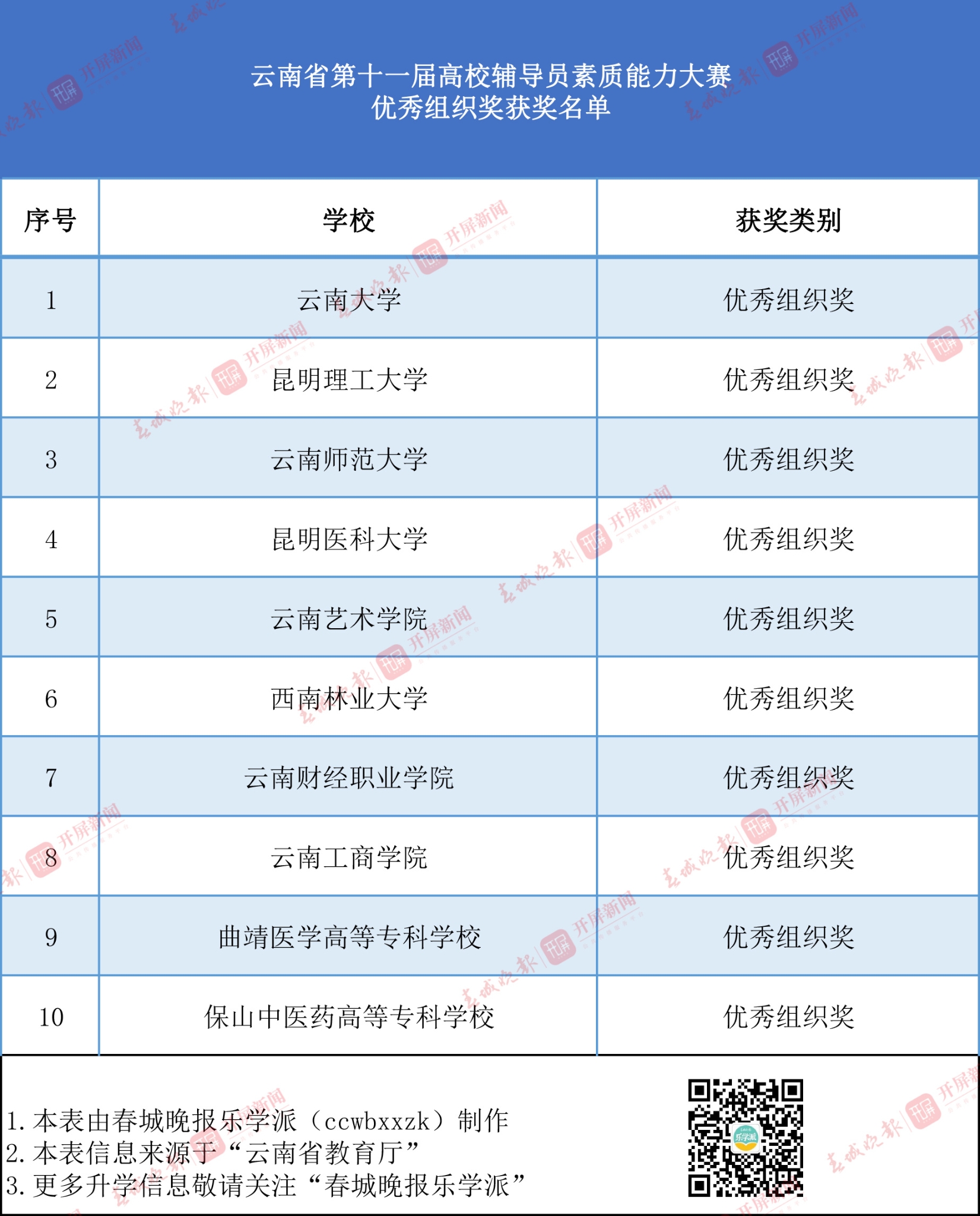 附件2 云南省第十一屆高校輔導(dǎo)員素質(zhì)能力大賽 優(yōu)秀組織獎(jiǎng)獲獎(jiǎng)名單 拷貝.jpg