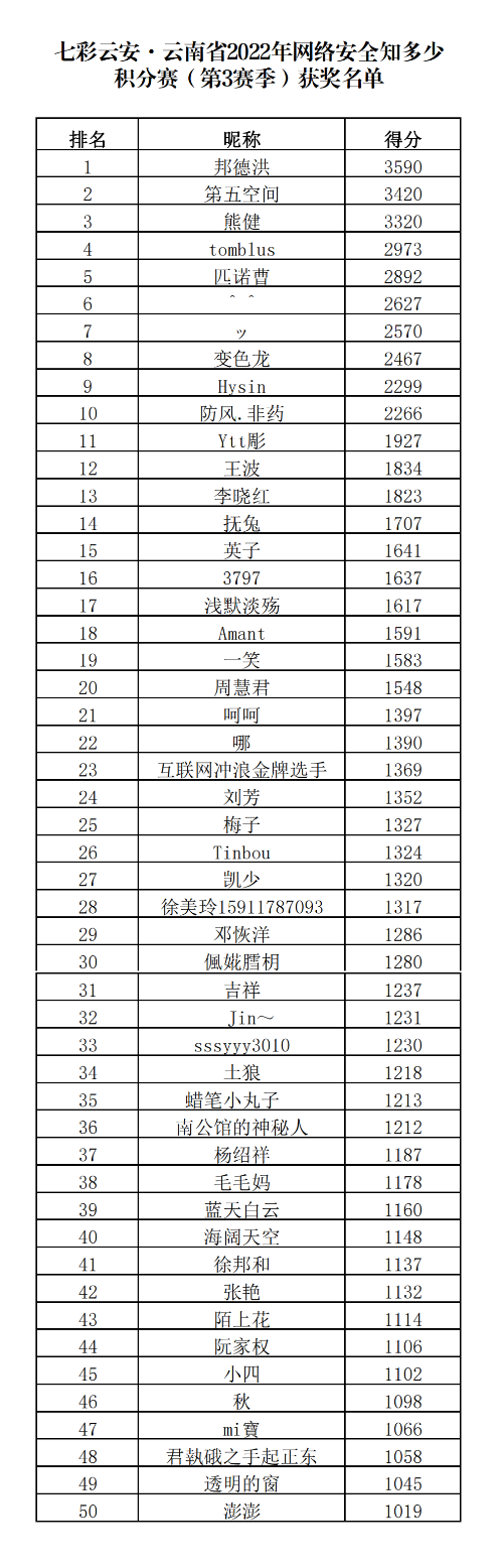 221008-云南省第三賽季獲獎(jiǎng)名單 221008-云南省第三賽季獲獎(jiǎng)名單