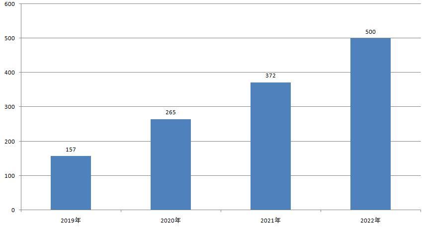2019—2022年石家莊省級(jí)專精特新中小企業(yè)數(shù)量（單位：家）&nbsp;  數(shù)據(jù)提供：石家莊市工業(yè)和信息化局