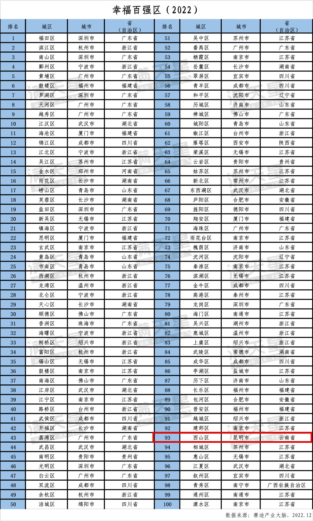 西山區(qū)入圍2022中國幸福百強區(qū)