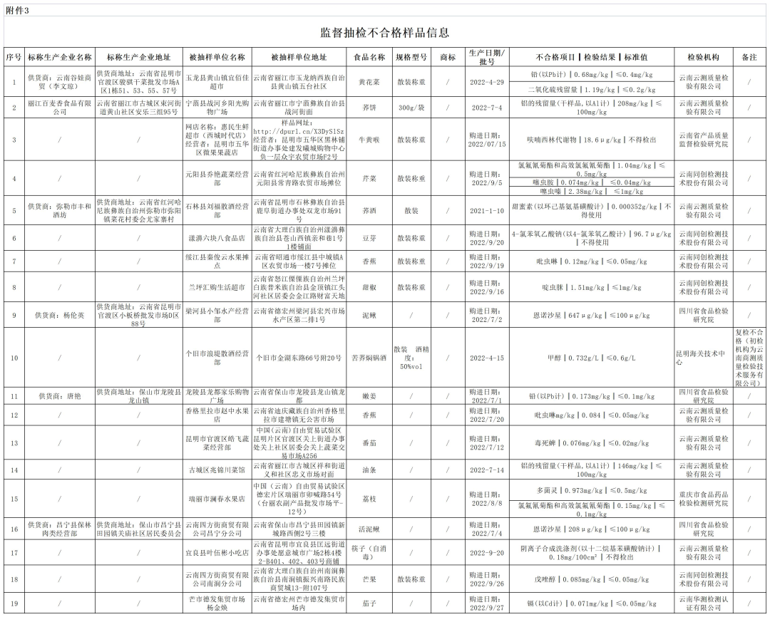 這些食品抽檢不合格!云南省市場(chǎng)監(jiān)管局發(fā)布通告→