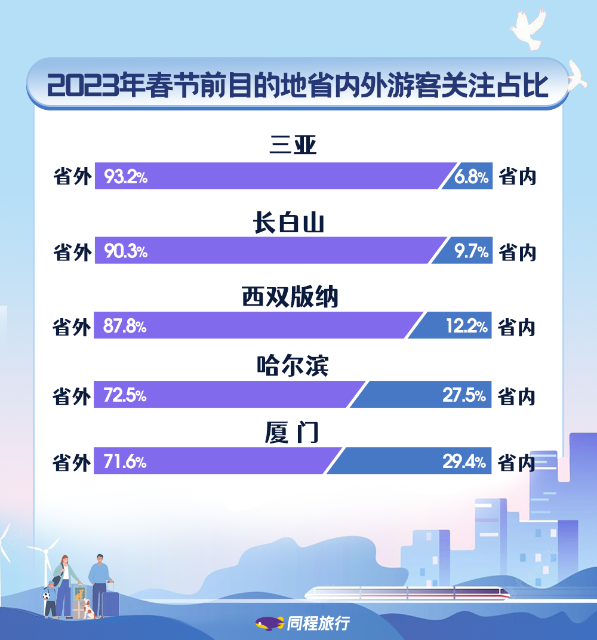 長線度假市場回歸 西雙版納等熱門目的地搜索熱度同比增長超100%.png