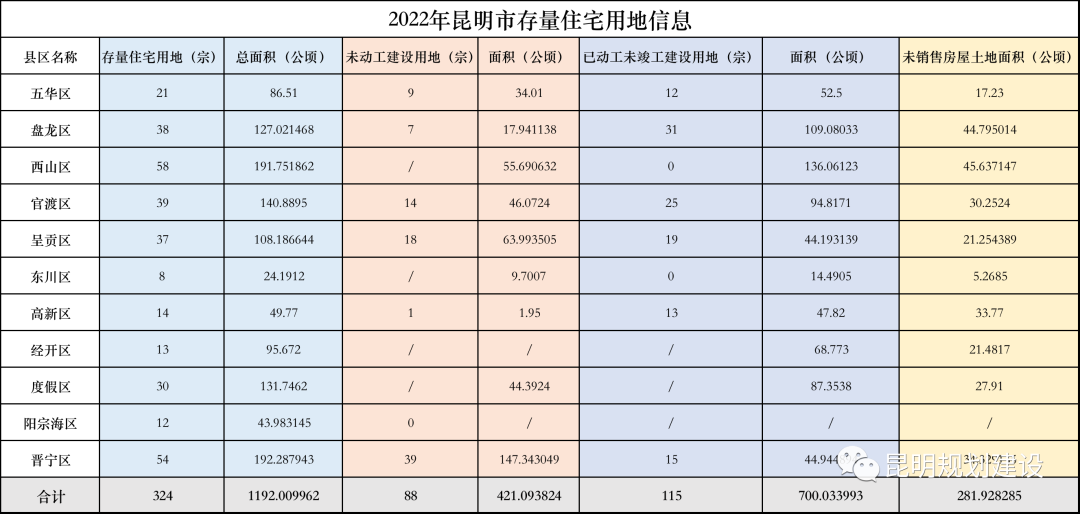 2022年昆明市共有存量住宅用地1192公頃