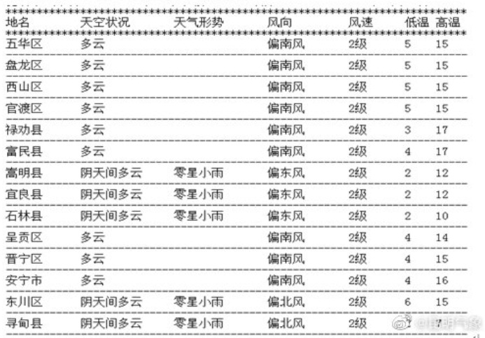 今起，云南部分地區(qū)迎來中到大雪，昆明……