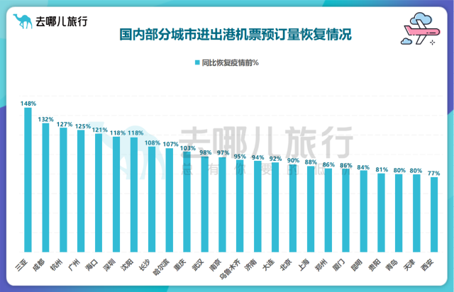 旅游目的地“淡季不淡” 三亞、?？凇⒋罄?月機(jī)票預(yù)訂超疫情前二成.png