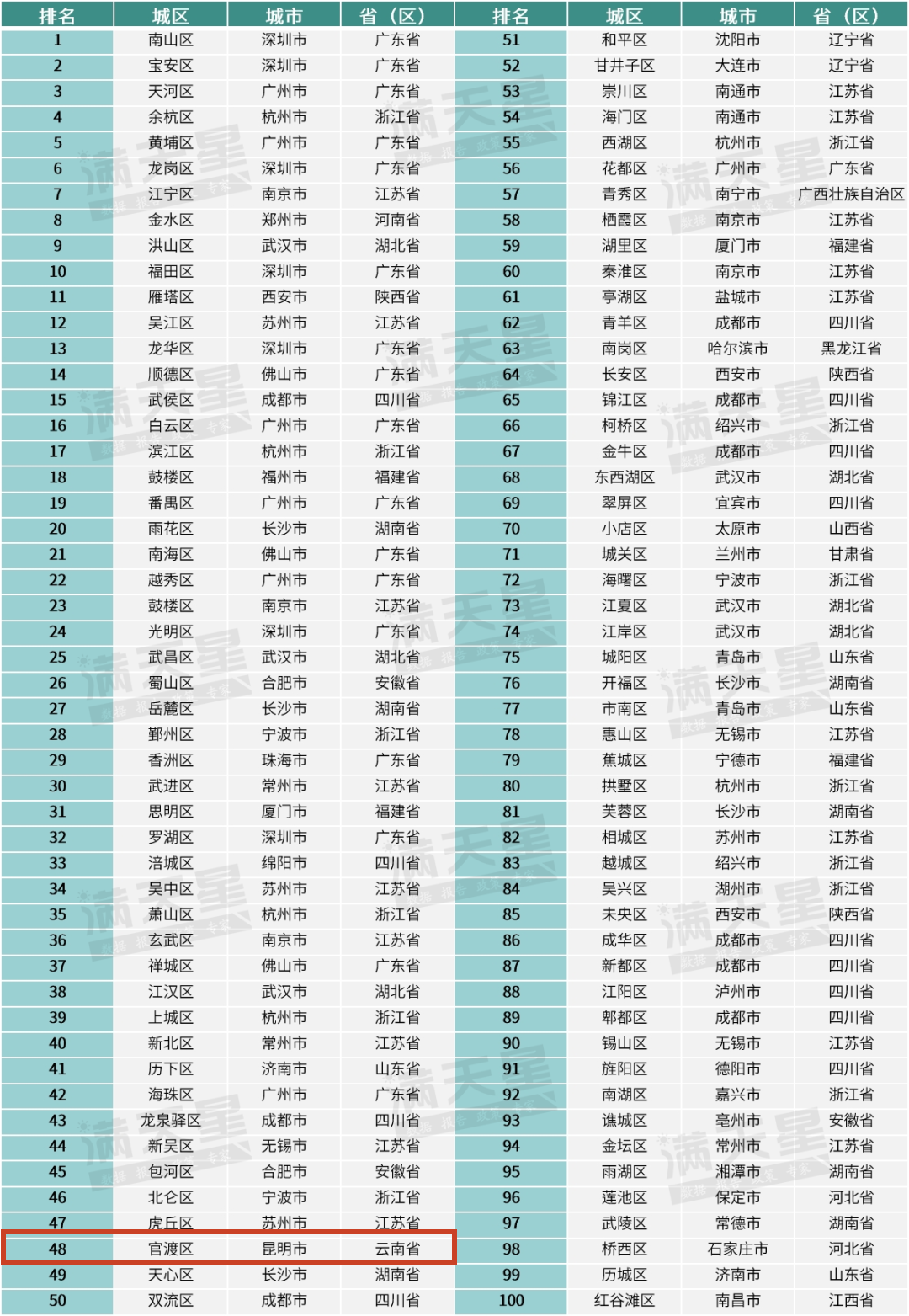 云南省唯一！官渡區(qū)上榜賽迪全國(guó)創(chuàng)新百?gòu)?qiáng)區(qū)