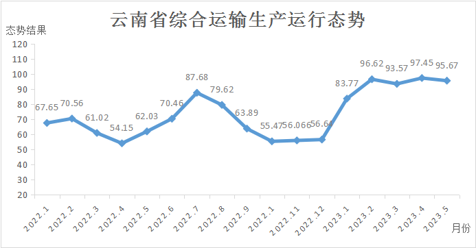 2022年1月至2023年5月TDMI結(jié)果 2022年1月至2023年5月TDMI結(jié)果