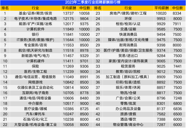 你達(dá)標(biāo)了嗎？二季度昆明市平均招聘薪酬為8668元/月