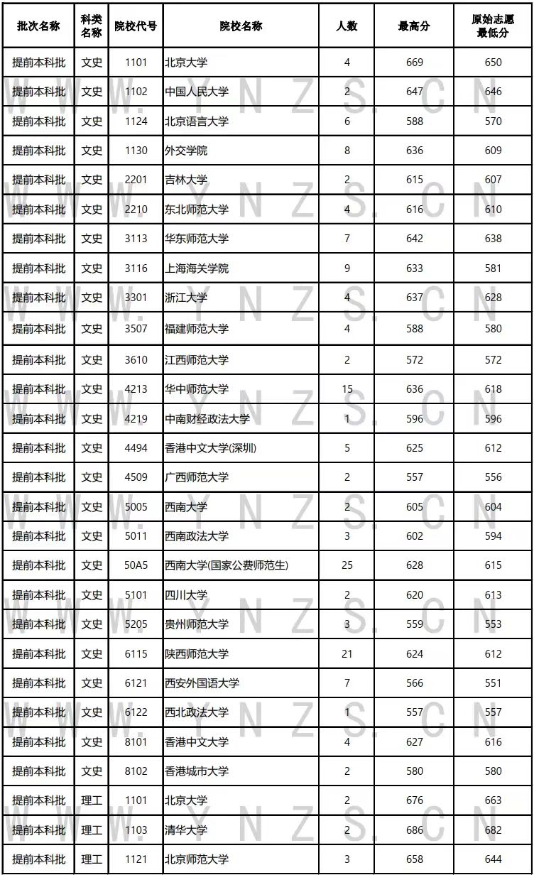 云南高招最新錄取日報