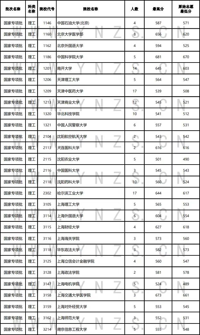 云南高考錄取日報(bào):北大清華國家專項(xiàng)批次再錄6人