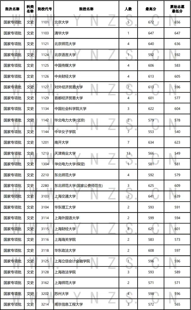 云南高考錄取日報(bào):北大清華國家專項(xiàng)批次再錄6人