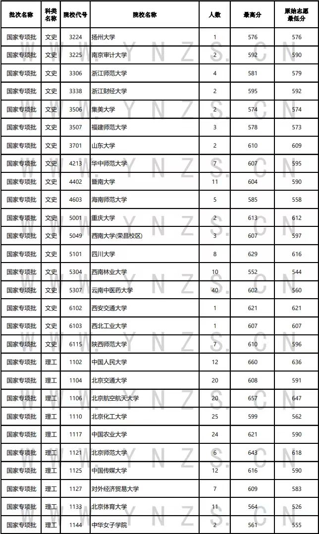 云南高考錄取日報(bào):北大清華國家專項(xiàng)批次再錄6人