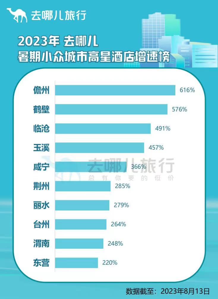 最火暑期下半場開啟，臨滄、玉溪等小眾城市受青睞
