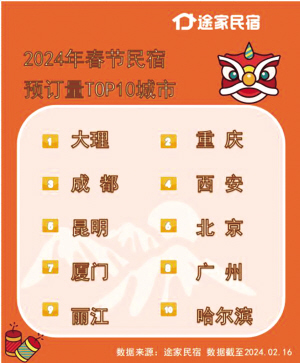 2024年春節(jié)民宿預(yù)訂量TOP10城市 數(shù)據(jù)來源：途家民宿