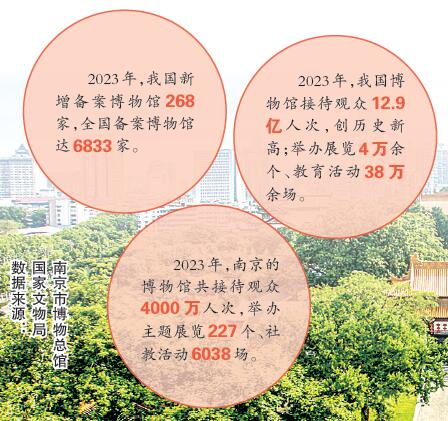 在博物館讀懂一座城——江蘇南京著力打造博物館之城 在博物館讀懂一座城——江蘇南京著力打造博物館之城