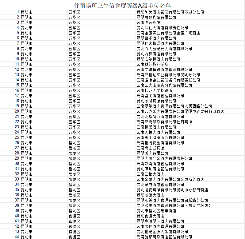 (采訪傳編輯)云南337家住宿場所獲評A級衛(wèi)生信譽度.png