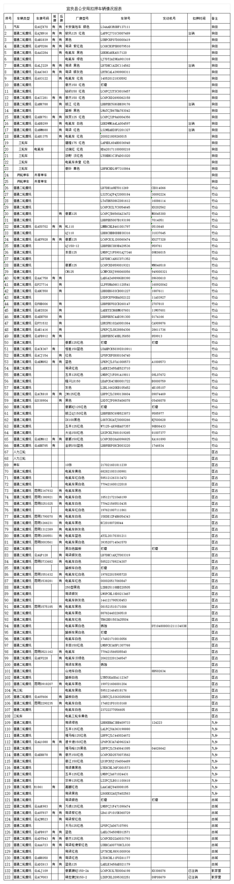 交警隊(duì)扣押車輛情況表（宜良縣公安局)2024-8-20_00