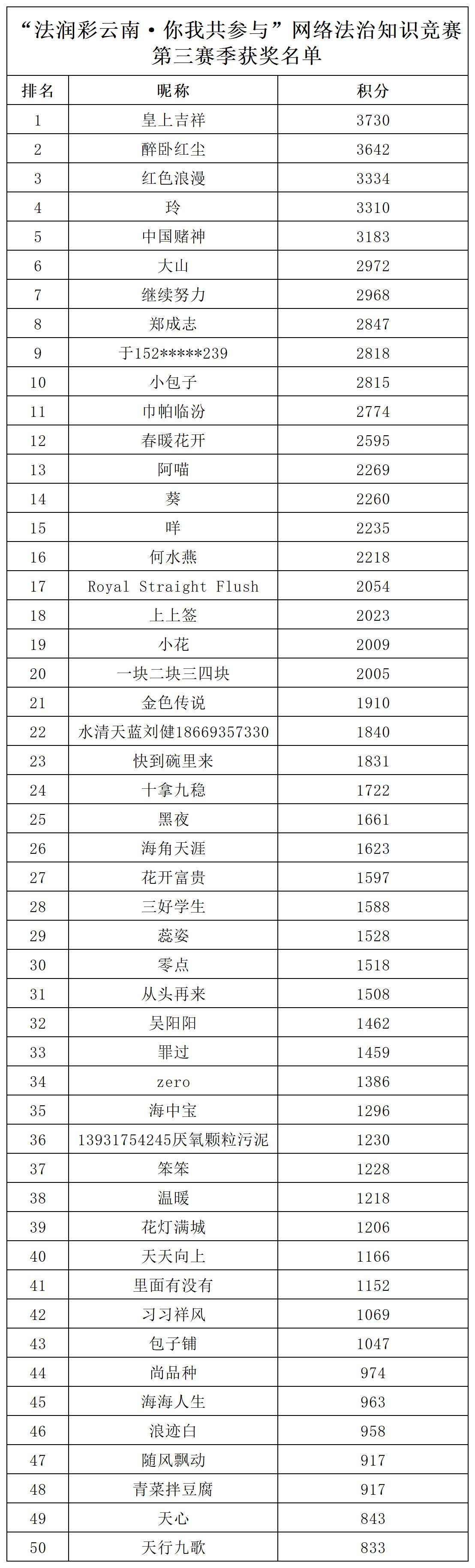 第三賽季獲獎名單 第三賽季獲獎名單