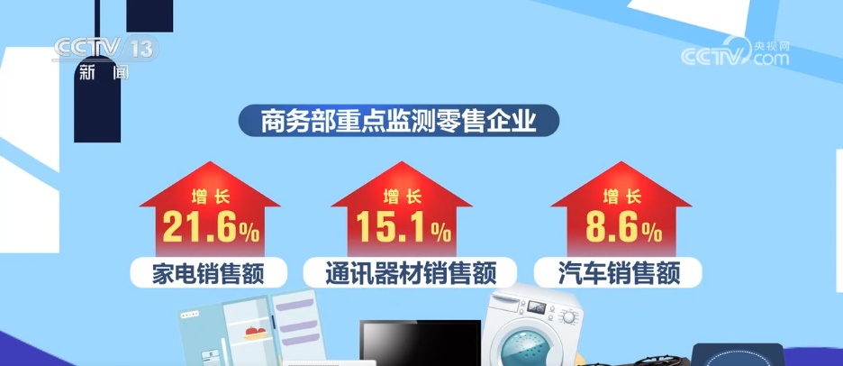 “兩新”政策持續(xù)顯效 消費(fèi)市場繁榮活躍 “兩新”政策持續(xù)顯效 消費(fèi)市場繁榮活躍