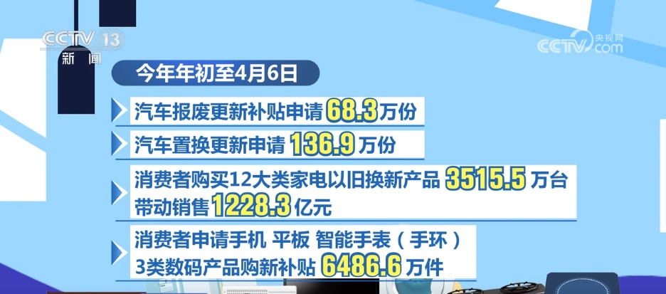 “兩新”政策持續(xù)顯效 消費(fèi)市場繁榮活躍 “兩新”政策持續(xù)顯效 消費(fèi)市場繁榮活躍