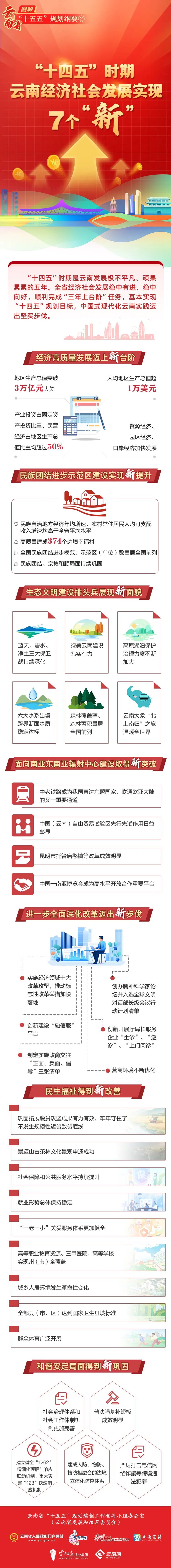 “十四五”時(shí)期，云南經(jīng)濟(jì)社會(huì)發(fā)展實(shí)現(xiàn)7個(gè)“新”