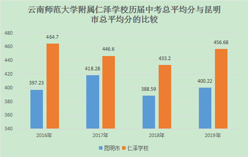 云南師范大學(xué)附屬仁澤學(xué)校歷屆中考成績(jī)總平均分與昆明市總平均分對(duì)比 云南師范大學(xué)附屬仁澤學(xué)校歷屆中考成績(jī)總平均分與昆明市總平均分對(duì)比