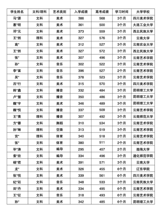 藝考優(yōu)秀學員