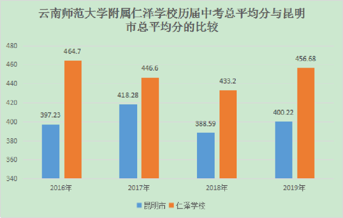 云南師范大學(xué)附屬仁澤學(xué)校歷屆中考成績總平均分與昆明市總平均分對(duì)比